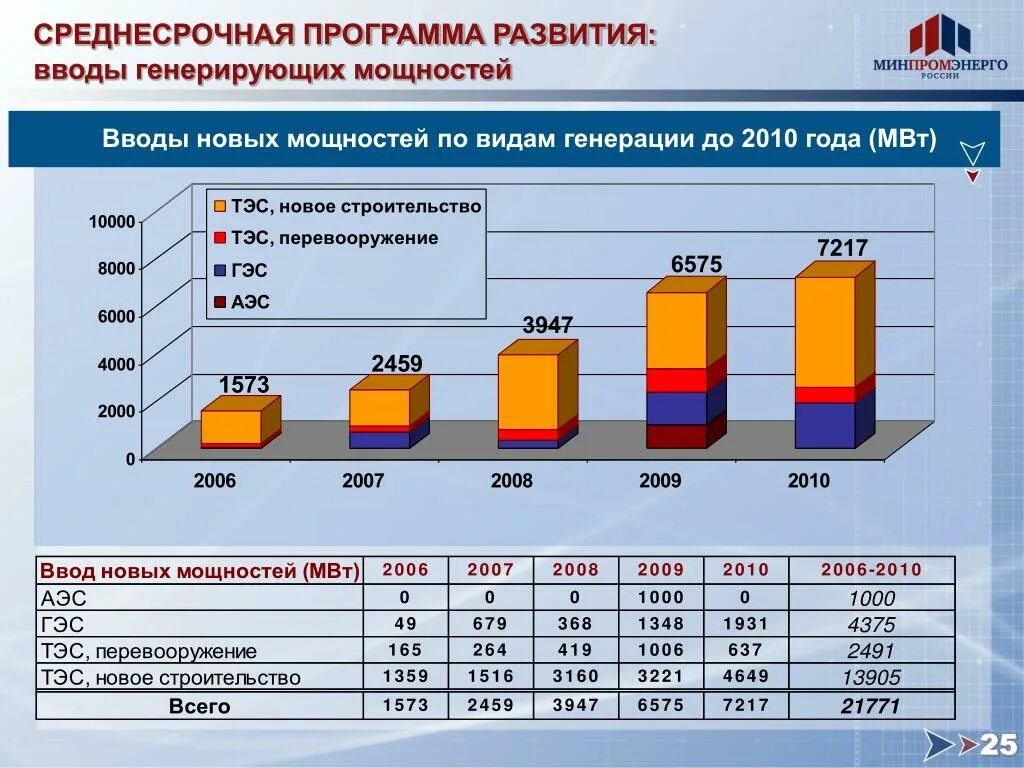 Перспективы развития электроэнергетики в России. Перспективы производства электроэнергии. Тенденции и перспективы развития энергетики. Тенденции и перспективы развития электроэнергетики.