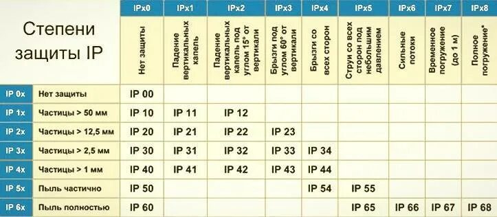 Влагозащита ip65. Степени защиты от влаги и пыли IP. Степень влагозащиты IP. Класс степени защиты ip65. Степень защиты от пыли и влаги: IP 40.