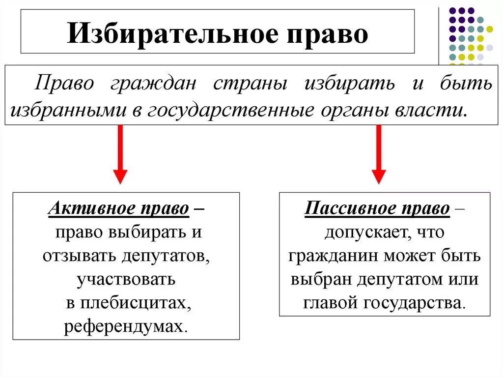 Избирательная система схема. Избирательное право и избирательная система. Схема выборов избирательной системы. Избирательное право типы виды.