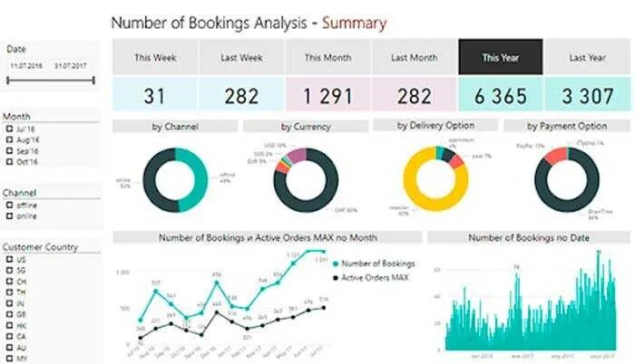 Стоимость bi. Дашборд Power bi. LДАШ борд Power bi. Power bi отчеты. Power bi dashboard.