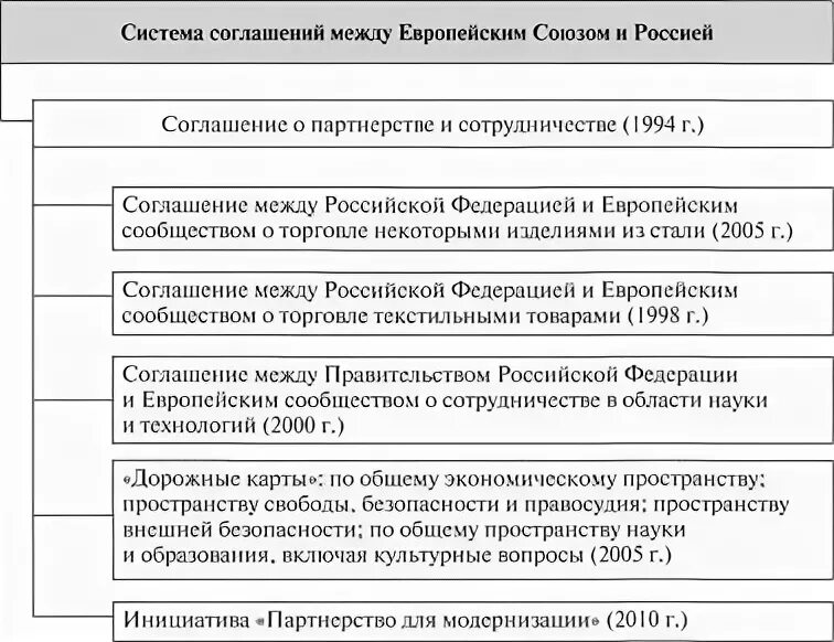 Система соглашений это. Соглашение о партнерстве и сотрудничестве России и ЕС.. Соглашение 1994 Россия ЕС. Соглашение о партнерстве и сотрудничестве с Европой.