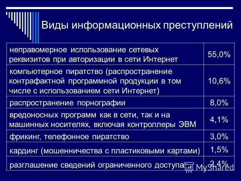 Виды компьютерной преступности. Классификация по видам компьютерных преступлений. Основные виды информационных преступлений. Преступления в сфере информационных технологий включают. Виды компьютерной преступности.