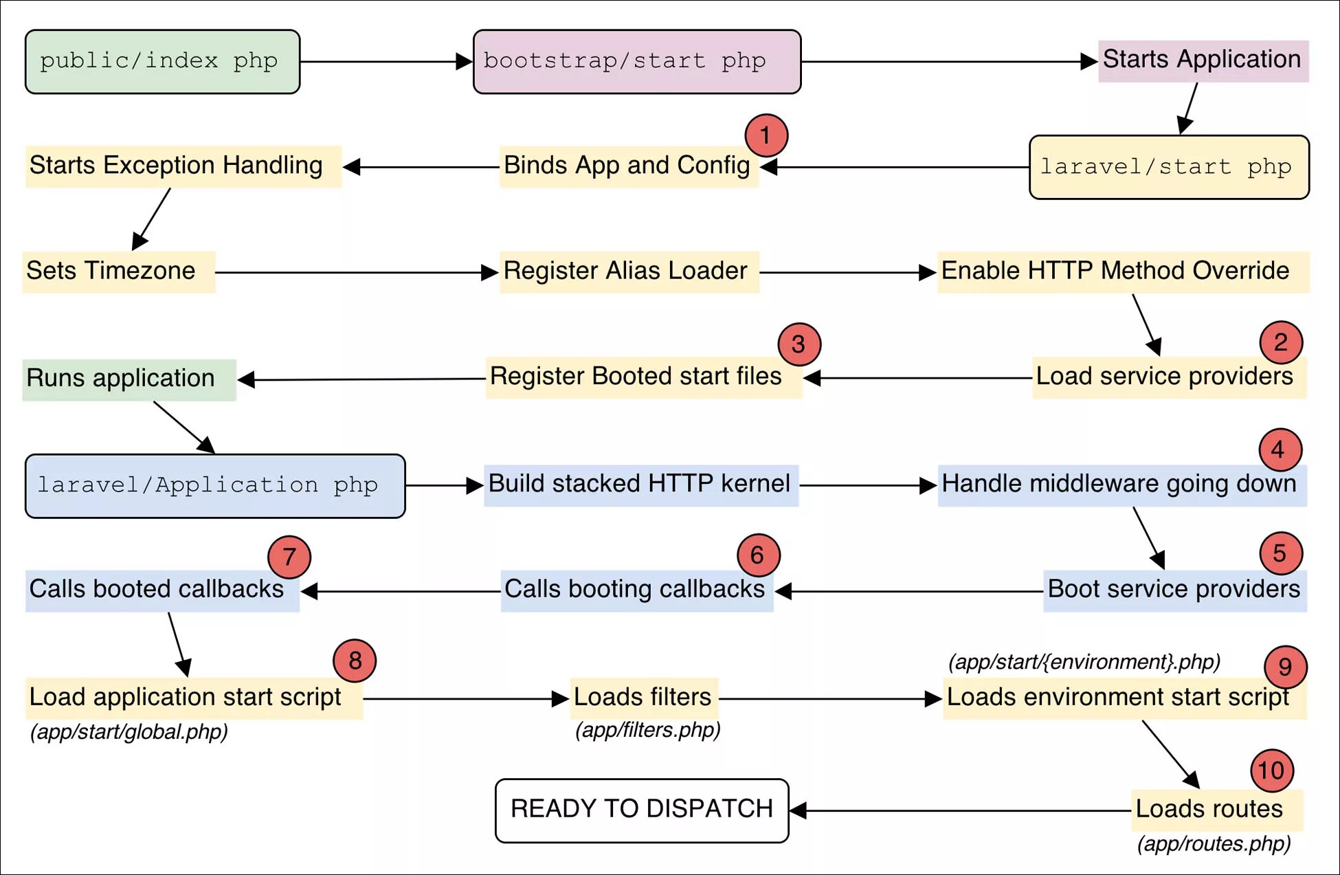 Laravel жизненный цикл запроса. Laravel Lifecycle. Laravel request Lifecycle. Laravel request Life Cycle. Init process