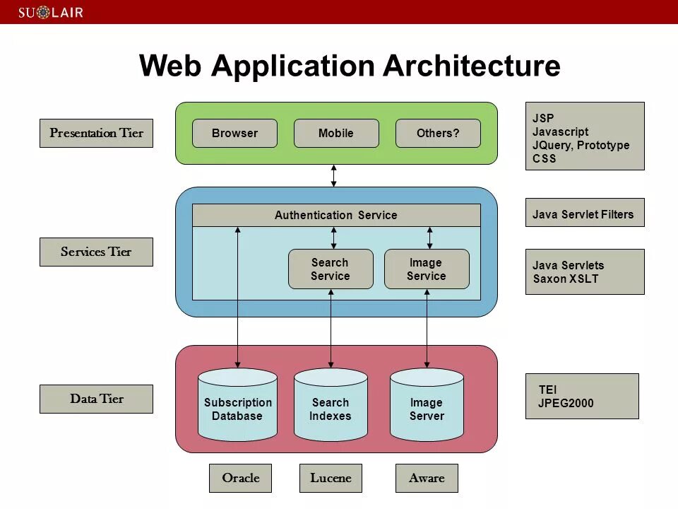 Структура веб приложения. Архитектура веб приложений. Архитектура веб приложений java. Архитектура веб сервиса.