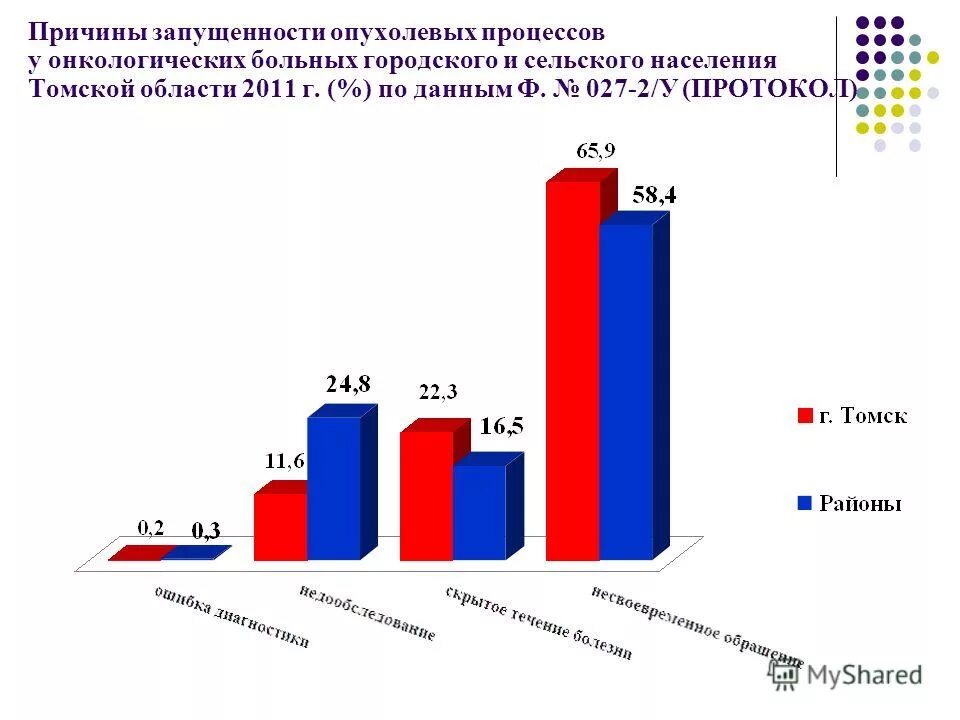 состояние онкологической помощи населению