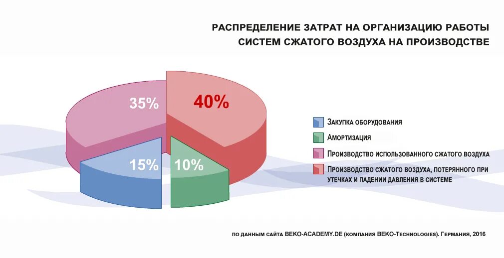 Производство без затрат. Себестоимость сжатого воздуха. Распределяемые затраты на производство. Распределение расходов диаграмма. Затраты предприятия в диаграммах.