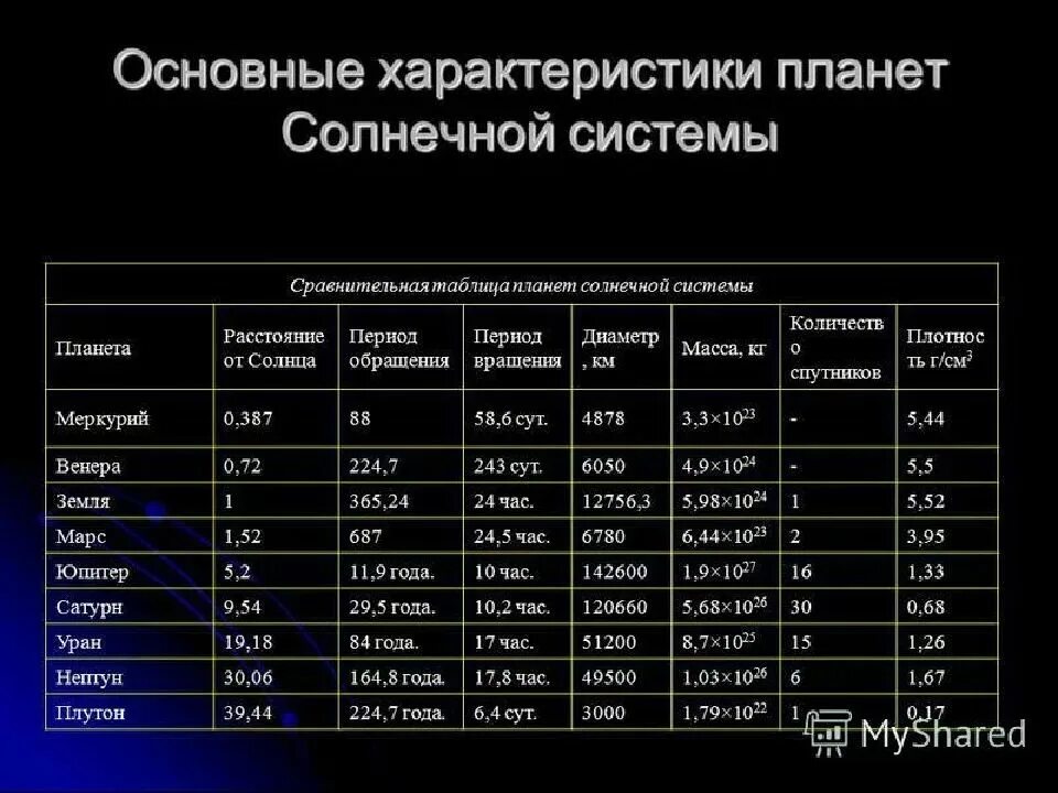 Группа планет гигантов входят. Приложение 6 основные характеристики планет солнечной системы. Параметры планет солнечной системы таблица. Планеты солнечной системы основные характеристики таблица. Общие характеристики планет строение солнечной системы таблица.