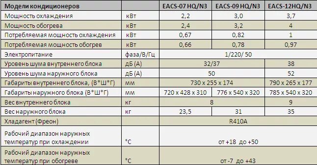 Мощность обогрева квт. Потребляемая мощность кондиционера на 20 м2 в КВТ. Потребляемая мощность сплит системы 7 КВТ. Сплит система на 20 кв.м Потребляемая мощность. Сплит система 5.5 КВТ мощность.