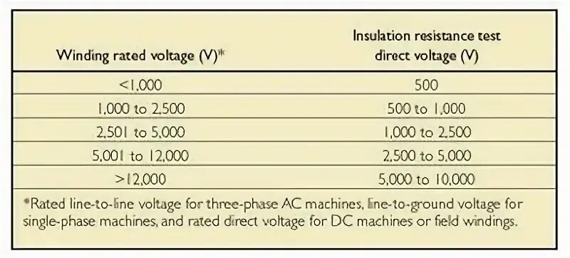 Insulation перевод. IEEE 43-2000. Insulation Resistance. Резистанс тест. Insulation Resistor.