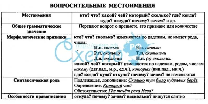 Синтаксическая роль личных местоимений в предложении. Синтаксическая функция вопросительных местоимений. Разряды местоимений таблица синтаксическая роль. Синтаксическая роль вопросительных местоимений. Синтаксическая роль вопросительных местоимений в предложении.