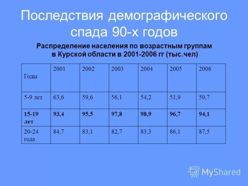 демографические переменные. структура населения рф по возрасту. демографический спад последствия. демографические группы по возрасту. демографические группы по возрасту.