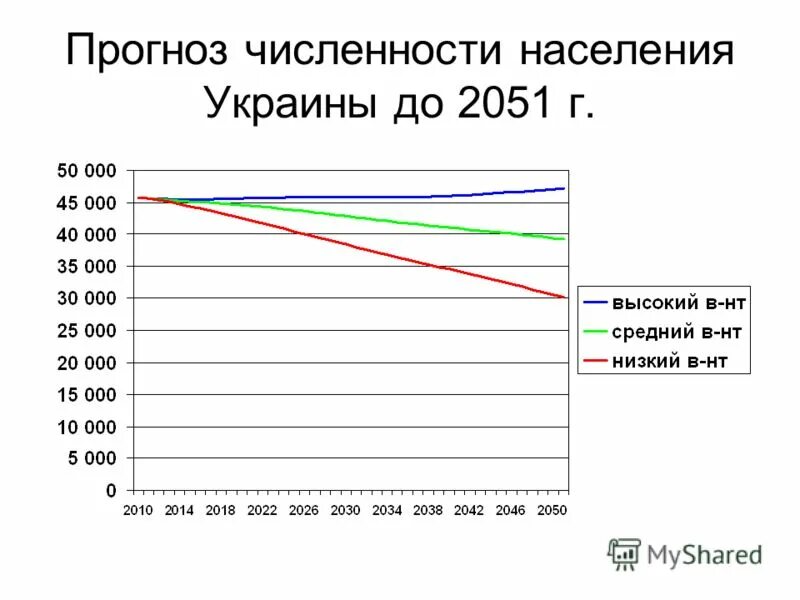 Составить прогноз численности населения. Прогноз численности населения Украины. Прогноз численности населения. Население Украины график. Прогнозирование численности населения.