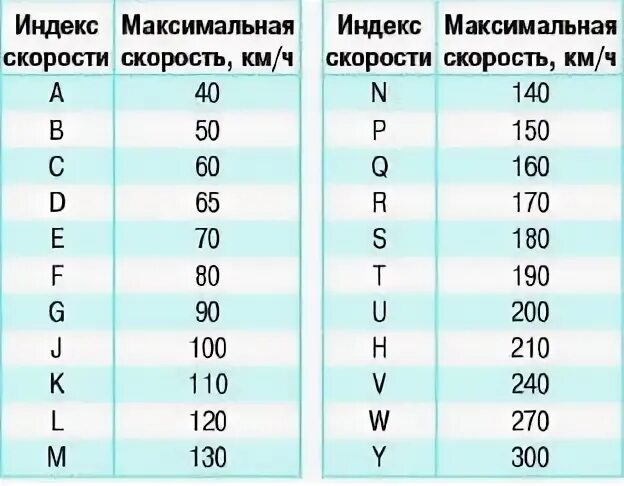Индекс нагрузки автошин таблица. Индекс скорости шины таблица легковых автомобилей. Индекс скорости шины таблица легковых шин. Индекс скорости на автошинах маркировка. Индекс скорости т на летней резине