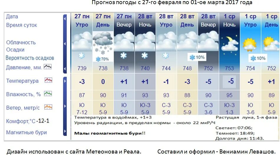 Прогноз погоды по часам армавир. Прогноз погоды. 1 Апреля прогноз погоды. Какая погода. Прогноз погоды на ночь.