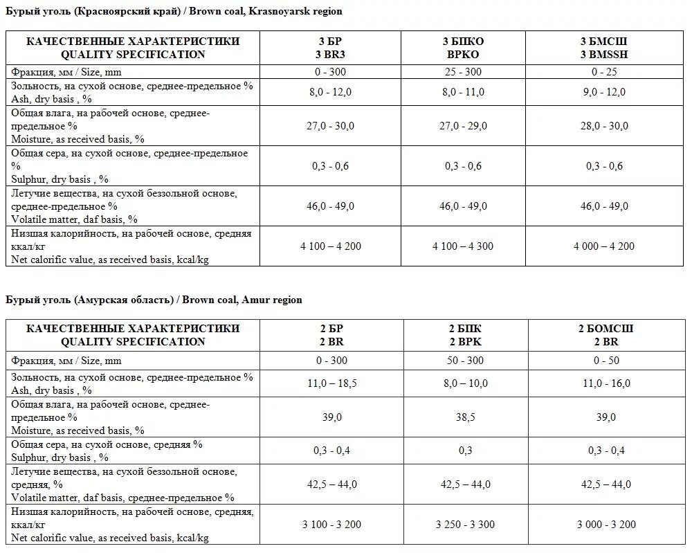 Продавец 3бр уголь. Бурый уголь характеристика. Характеристика бурого угля марки. Свойства бурого угля таблица. Уголь Полтавский характеристики.
