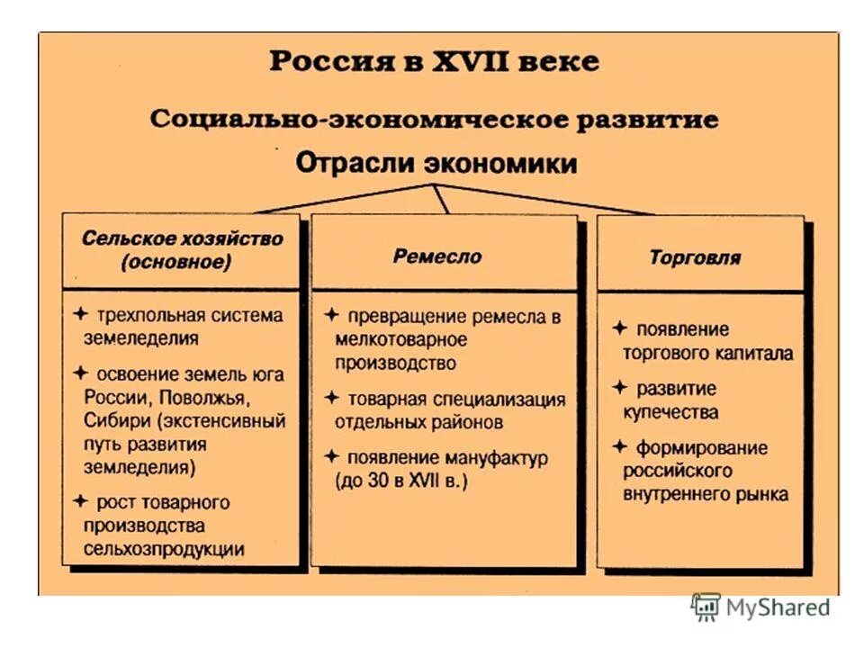 Экономическое и социальное развитие России в 17 веке. Социально-экономическое развитие развитие России в 17 веке. Социально-экономическое развитие России в 17 веке таблица. Экономика 17 века в России.