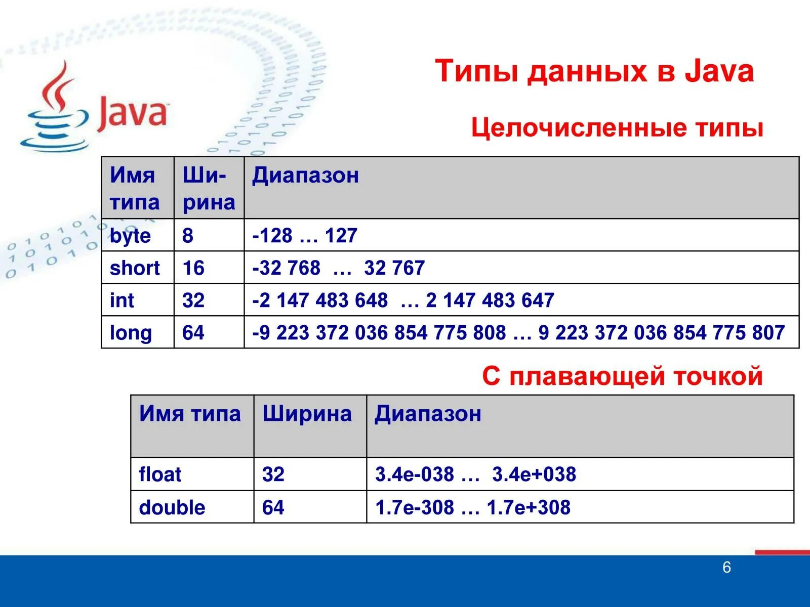 Значение переменной java. Примитивные типы данных в java. java диапазоны значений переменных. типы переменных в java. тип данных int java.