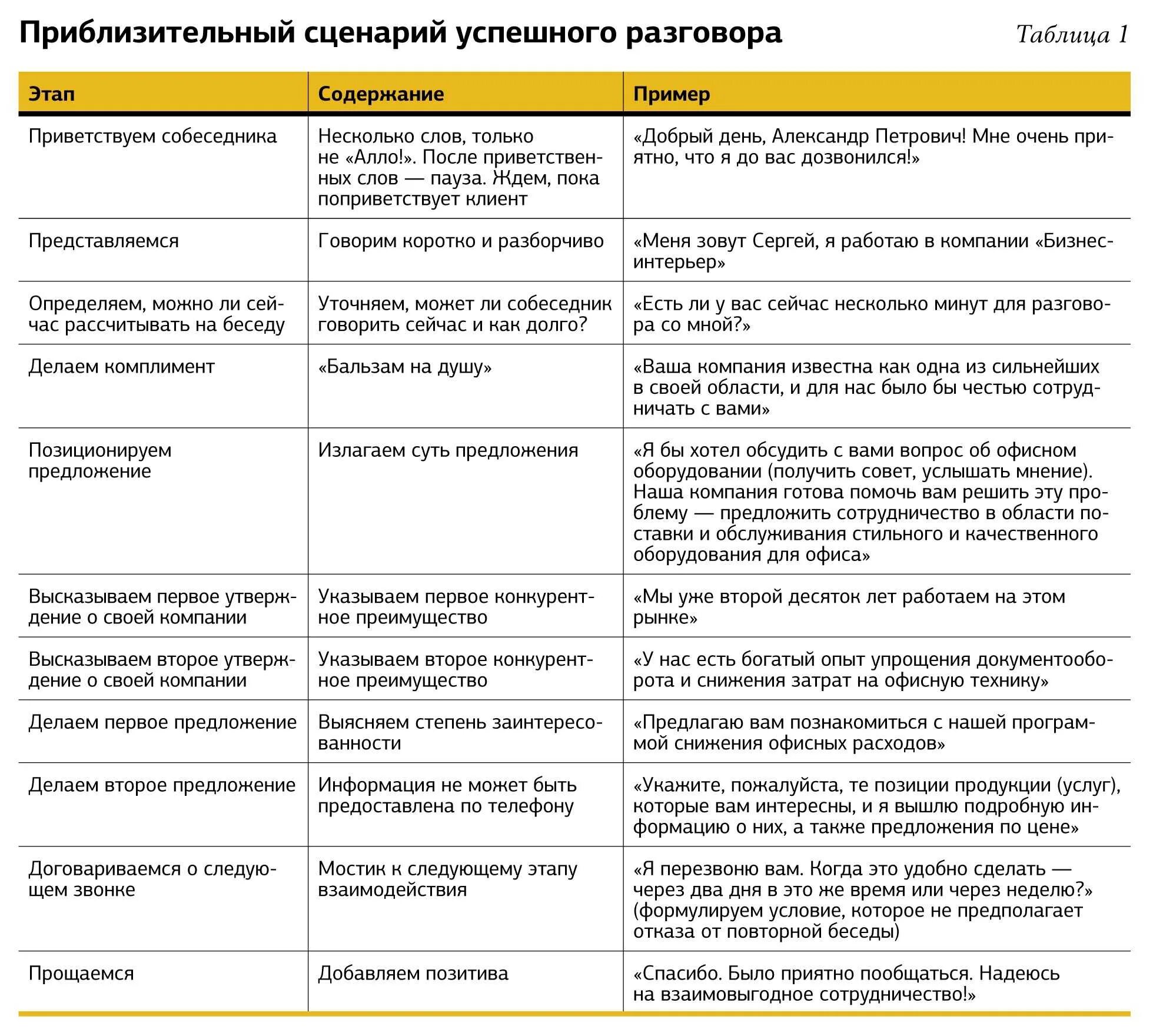 Скрипт общения менеджера по продажам с клиентом. Примеры разговоров менеджера по продажам. Сценарий разговора с клиентом. Скрипт разговора с клиентом пример. Сценарий диалога с клиентом 6 букв