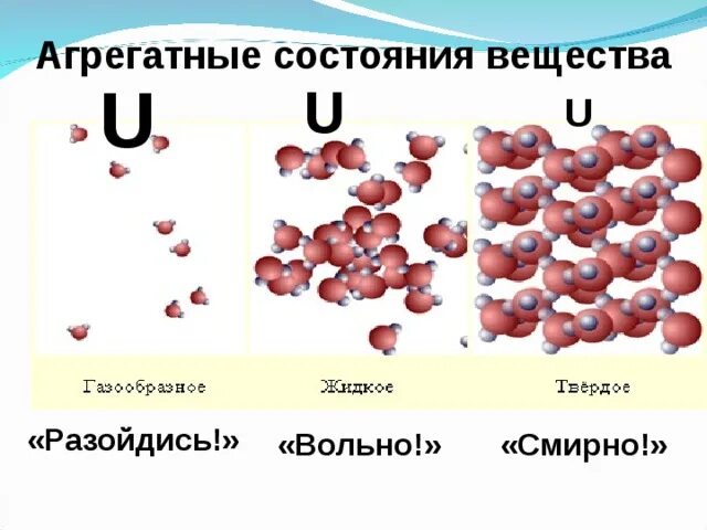 Агрегатные состояния вещества. Агрегатные состояния вещества схема. Схема агрегатных состояний вещ. Агрегатные превращения. Виды агрегатного вещества