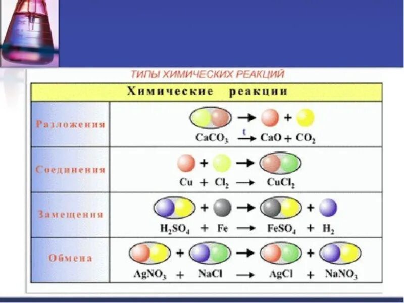 Типы химических реакций 8 класс примеры. Типы реакции соединения химия 8 класс. Типы хим реакций реакции соединения. Основные химические реакции 8 класс. Сравнение химических реакций
