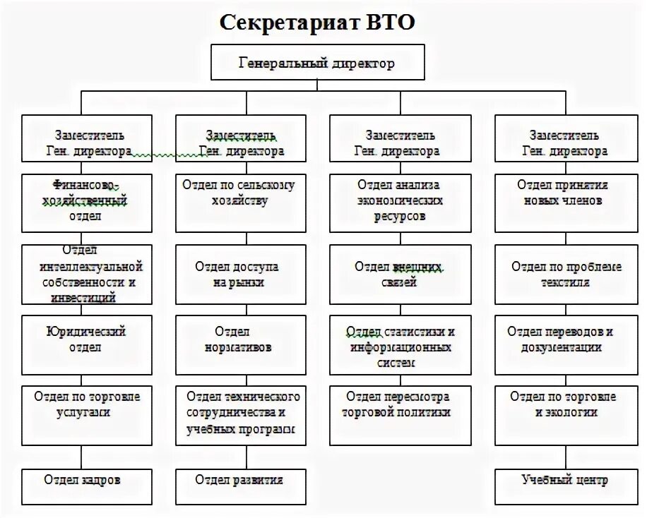 Секретариат управления