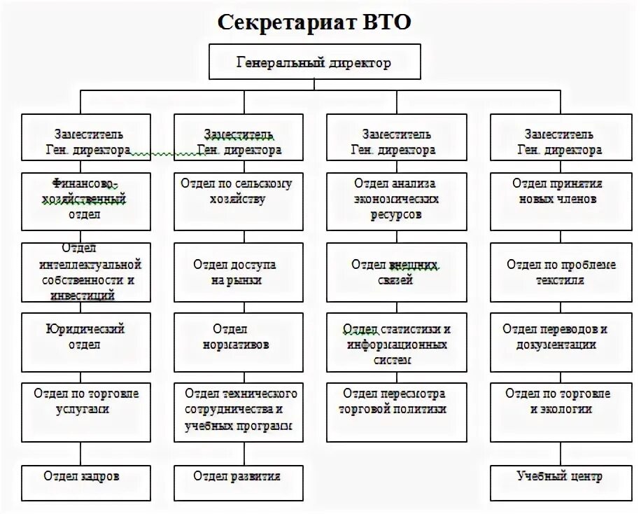 Структура секретариата. Структура всемирной таможенной организации 2022. Всемирная торговая организация структура. Всемирная торговая организация организационная структура. Организационная структура ВТО.