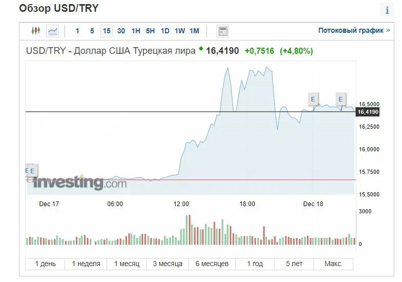 Динамика падения турецкой Лиры. Обвал Лиры. Курс доллара к лире стамбул сегодня