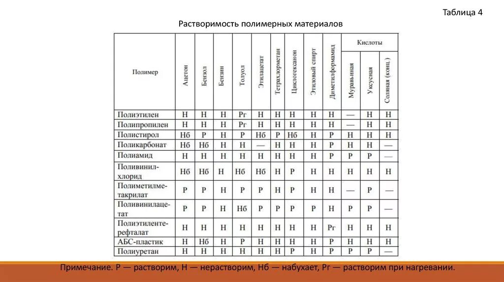 Полимерные материалы таблица. Растворимость полимеров таблица. Идентификация полимеров таблица. Полимеры таблица.