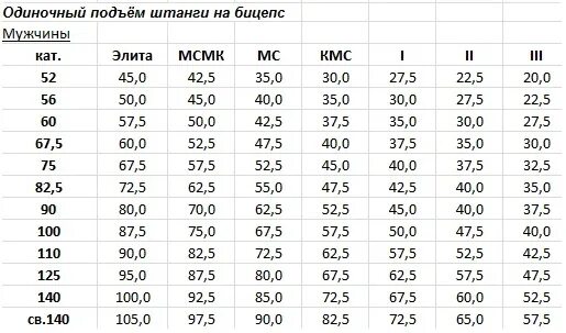 Калькулятор жима лежа сарычев. КМС поднятие штанги на бицепс. Поднятие штанги на бицепс нормативы. Жим штанги стоя нормативы. Подъем штанги на бицепс нормативы.