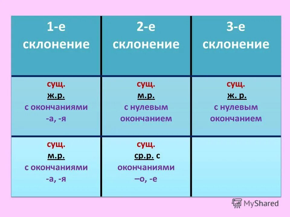 Склонение существительных 3 склонения по падежам. Падежные окончания имен сущ 2 скл. Существительные с основой на шипящую. Прилагательные с основой на шипящую. Сущ ж р р п.