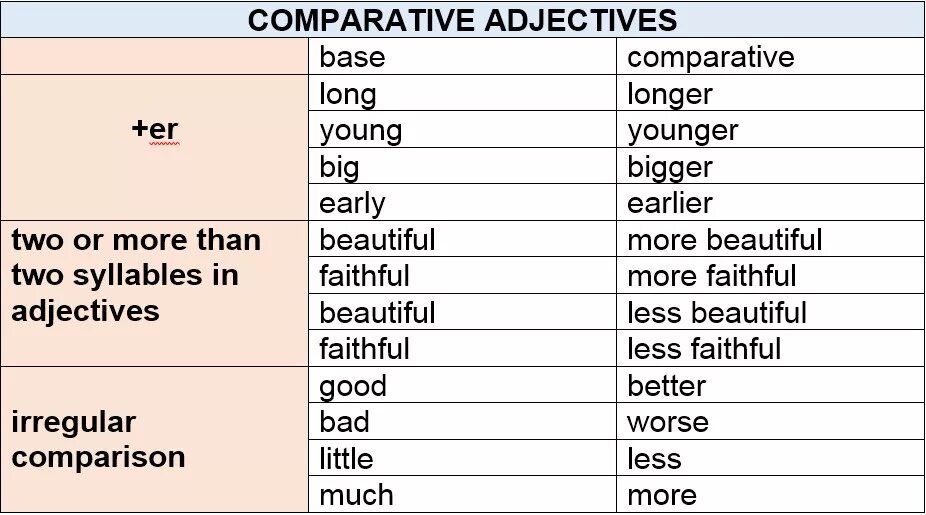 Таблица Comparative and Superlative. Comparatives and Superlatives правило. Adjective Comparative Superlative таблица. Superlative adjectives примеры. The more the less the longer