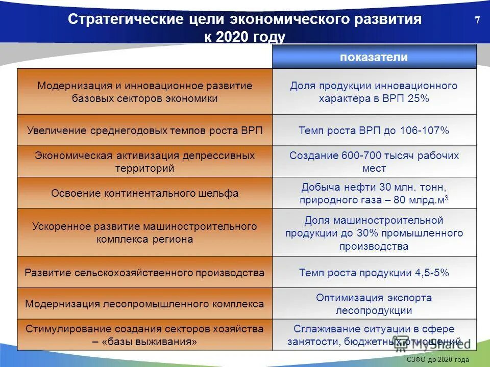 Стратегии экономического развития страны