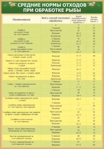Процент отхода при очистке. Проценты отходов при обработке рыбы. Нормы отходов рыбы. Норма отходов рыбы таблица. Нормы отходов при обработке рыбы.