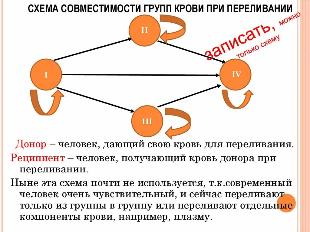 Какая совместимость групп крови. Схема совместимости групп крови при переливании. Схема переливания групп крови. Переливание крови совместимость групп крови. Схема совместимости крови при переливании.