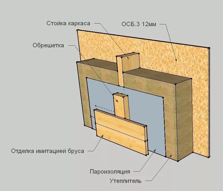 Схема обшивки каркаса ОСП. Схема монтажа каркасного дома утепление стен. Пароизоляция схема монтажа стен. Схема установки пароизоляции на стены. Каркасные стены своими руками