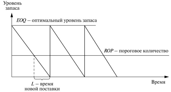 Запас на время поставки. Оптимальный уровень запасов. Уровень запасов на складе. Модель с фиксированным размером заказа. Рисунок система управления запасами с фиксированным.