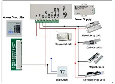 Supply control
