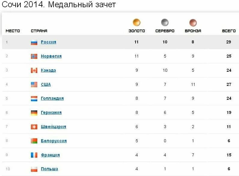 Олимпийских играх россия какое место. Медальный зачет Сочи 2014 место.
