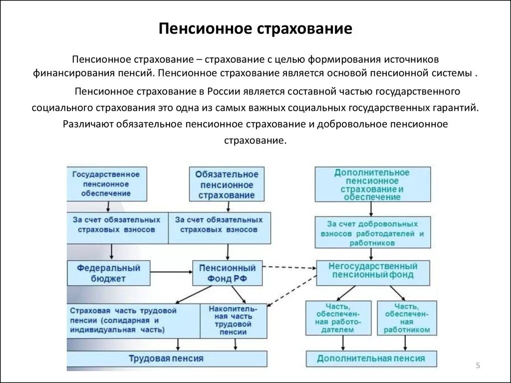 Риски пенсионного страхования. Система обязательного пенсионного страхования в РФ. Структура органов обязательного пенсионного страхования. Пенсионный фонд в системе обязательного пенсионного страхования. Обязательное пенсионное страхование схема.