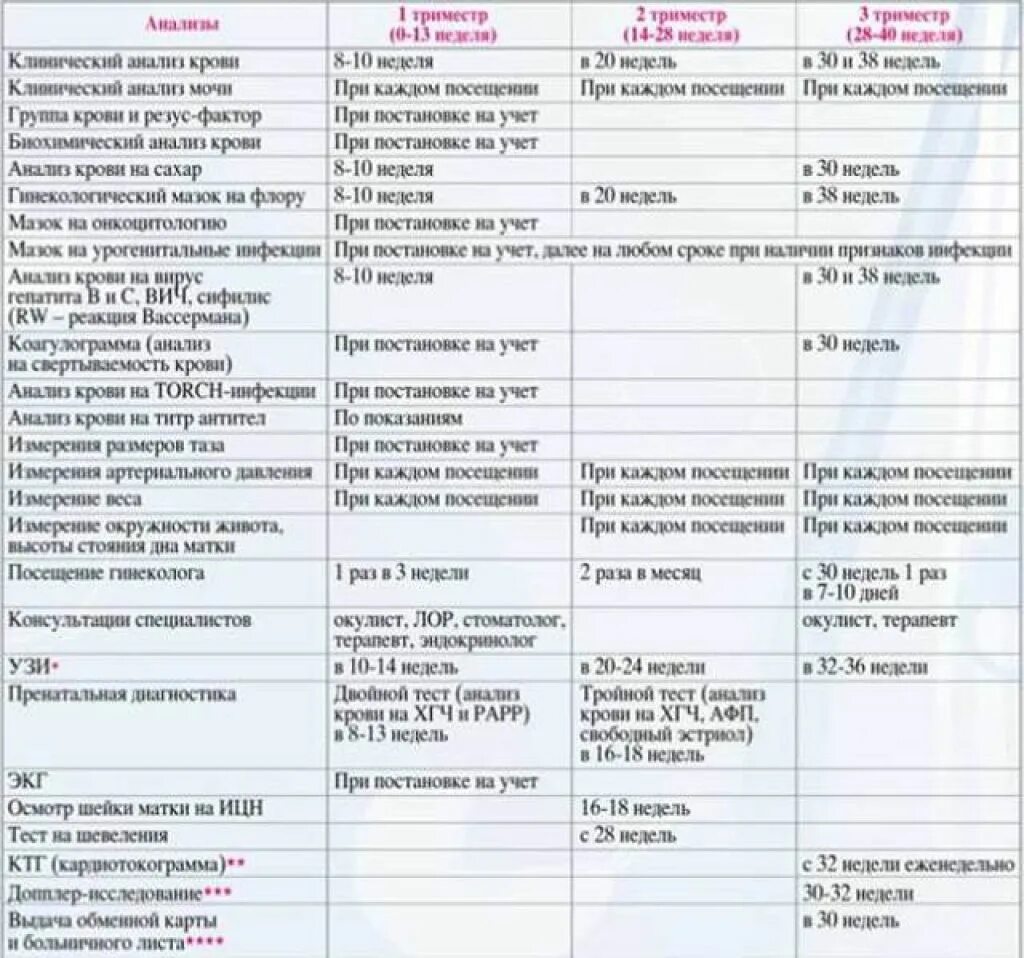 Сроки первого триместра беременности. Список анализов при беременности при постановке на учет до 12 недель. Обязательные анализы для беременных по триместрам список. Обследования и анализы при беременности по неделям. Список анализов при беременности в третьем триместре.