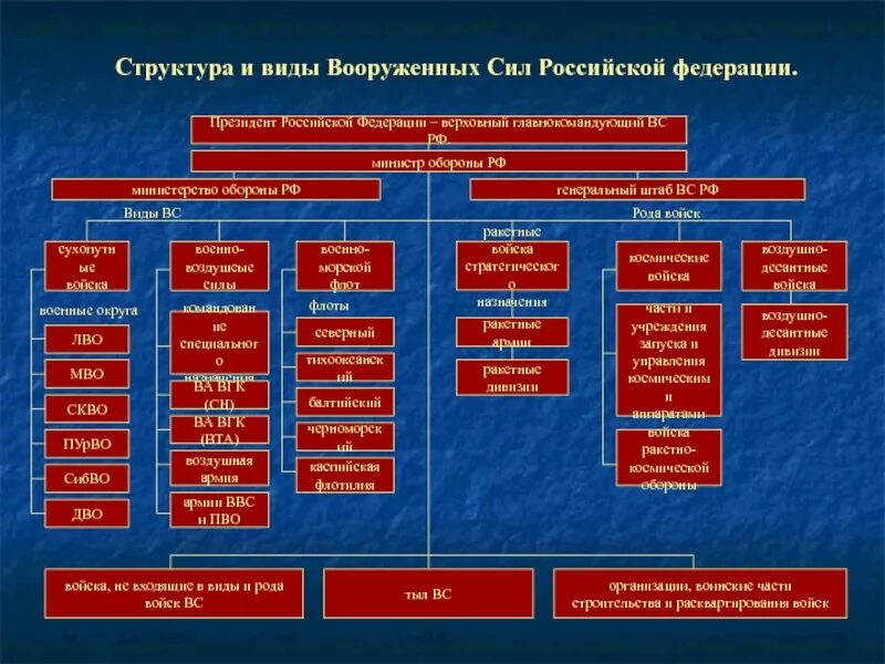 Принципы вс рф. Организационная структура Вооруженных сил РФ (вс РФ). Организационная структура вс РФ схема. Состав Вооруженных сил РФ. Организационная структура вс РФ. Состав Вооруженных сил РФ рода войск Вооруженных сил.