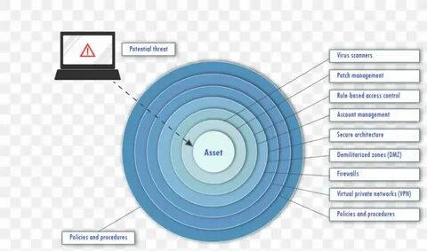 Layered security