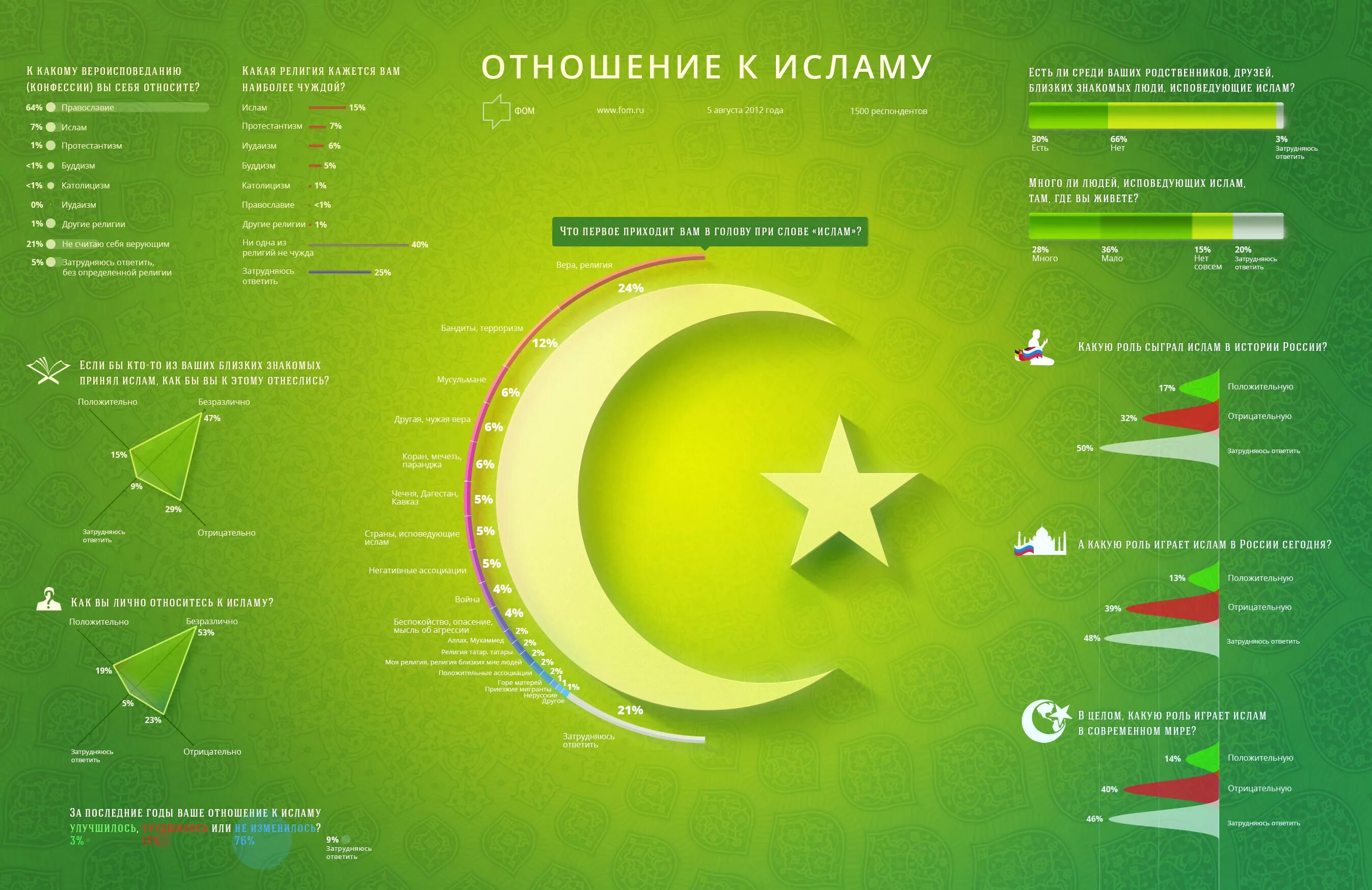 Мусульманские республики россии. Статистика мусульман.