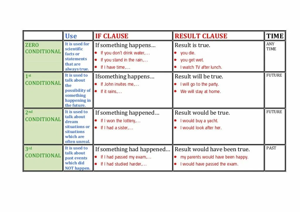 Conditionals table. Conditional clauses в английском. conditionals в английском таблица. conditionals в английском 0. кондишиналс в английском языке таблица.