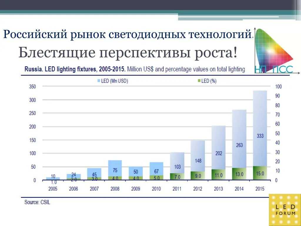 Описание и перспективы роста рынка. Перспективы светодиодов. Производство светодиодов в России. Перспективный рост.