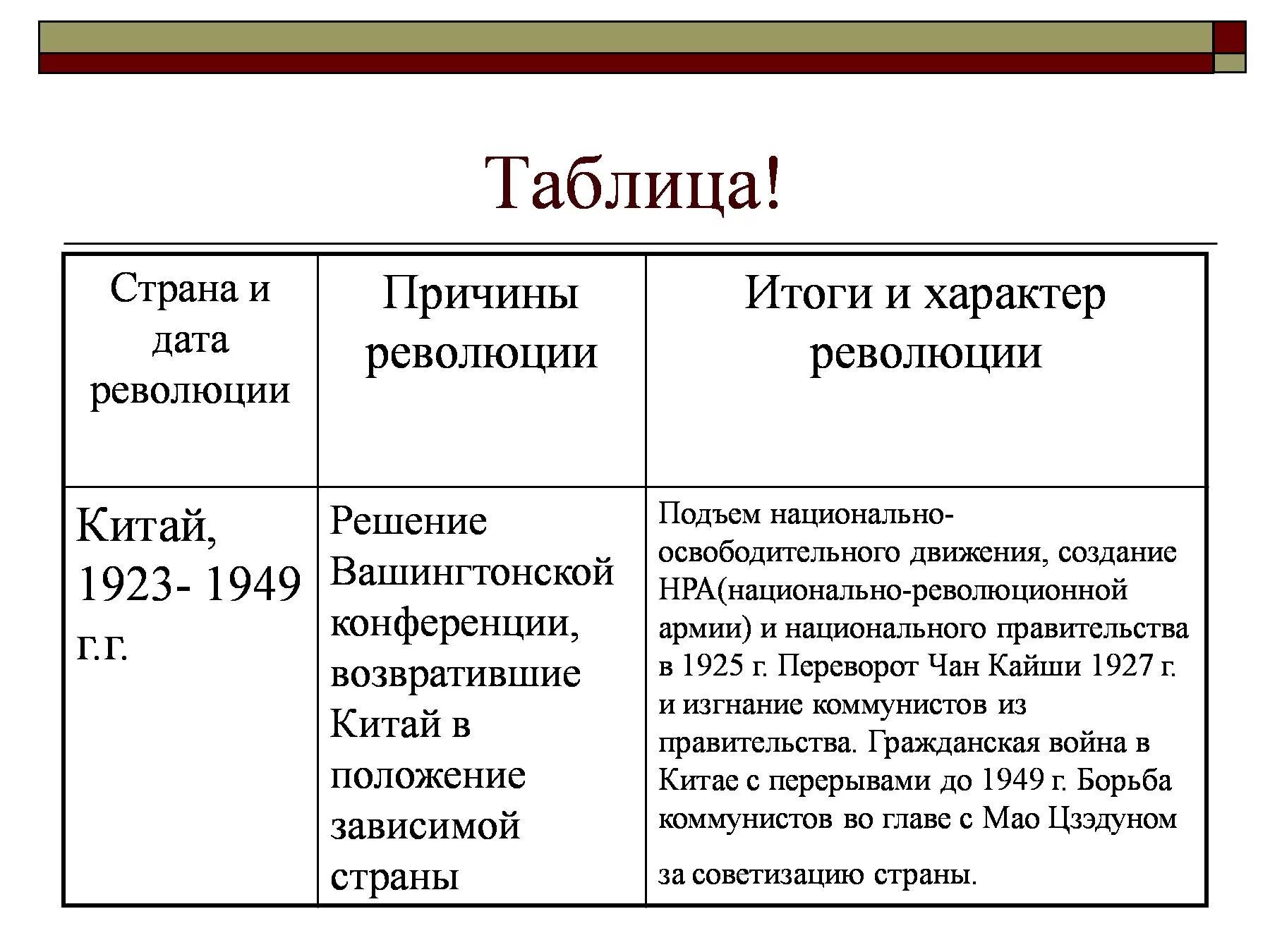 Национально освободительная революция. Китай революция 1919 таблица. Государства Европы после первой мировой войны таблица. Революция в Европе 1918-1919 таблица. Итоги революционного движения в Европе и Азии после 1 мировой войны.