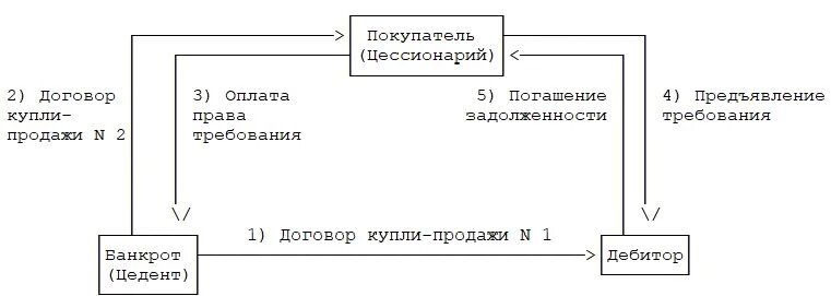 Схема уступки прав требования. Цедент и цессионарий. Переуступка оплата