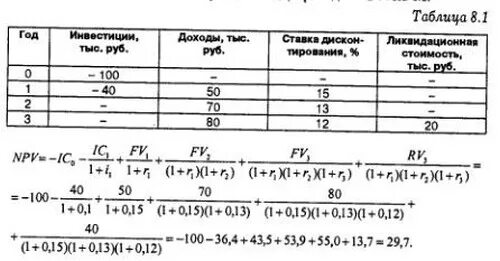 Npv: формула, как рассчитать, пример расчета чистой приведенной стоимости