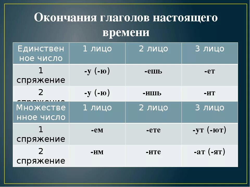 Лица будущего времени. Окончания глаголов настоящего времени. Окончание глаголов 3 лица единственного числа. Окончания глаголов 3 лица. 1 Лицо единственное число окончания.