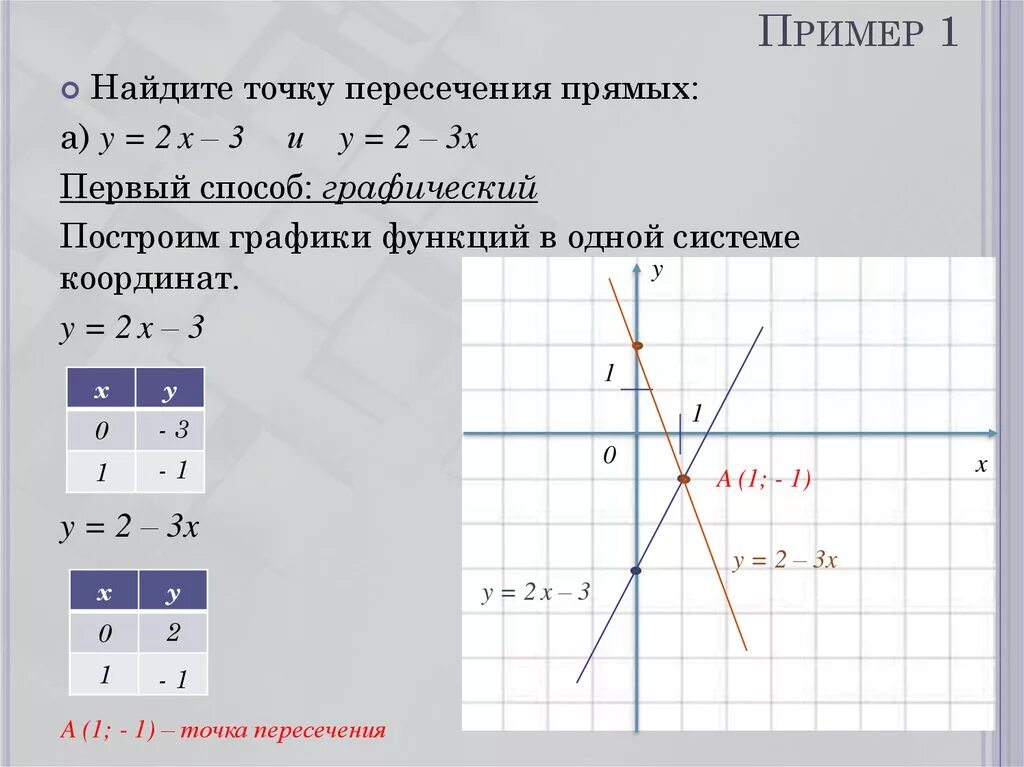 Найдите координаты точек пересечения графика функции игрек. Пересечение графиков линейных функций 7 класс. Найдите координаты точки пересечения графиков функций. Постройте график линейной функции y 3x-1. График линейной функции у=3х-2.